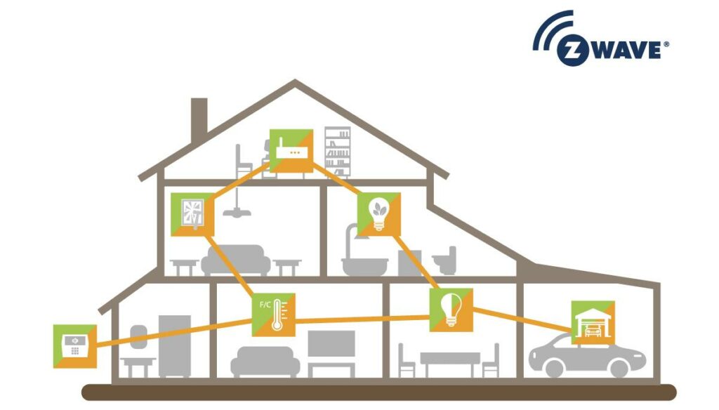 Z-Wave mejor tecnologia para domotica